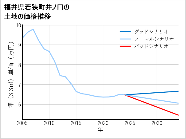 福井県若狭町井ノ口の土地価格推移