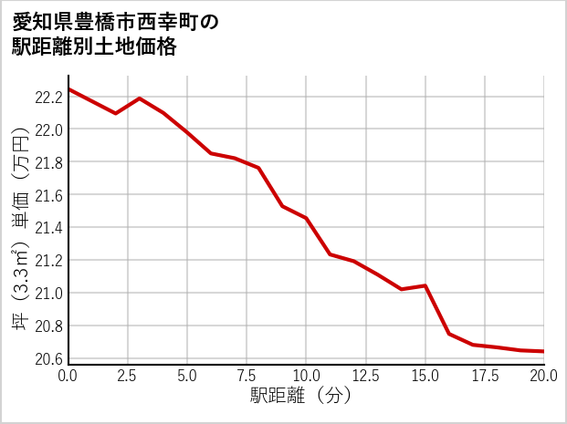 愛知県豊橋市西幸町の徒歩距離別の土地坪単価
