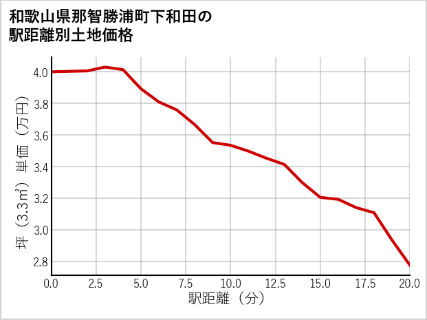 和歌山県那智勝浦町下和田の徒歩距離別の土地坪単価