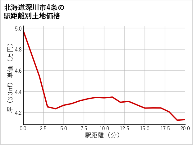 北海道深川市4条の徒歩距離別の土地坪単価