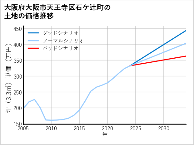 大阪府大阪市天王寺区石ケ辻町の土地価格推移