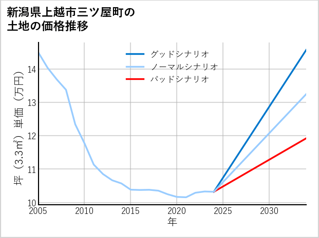 新潟県上越市三ツ屋町の土地価格推移