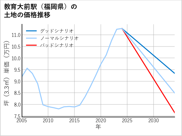 教育大前駅（福岡県）の土地価格推移