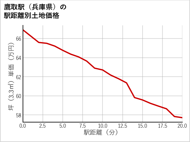 鷹取駅（兵庫県）の徒歩距離別の土地坪単価