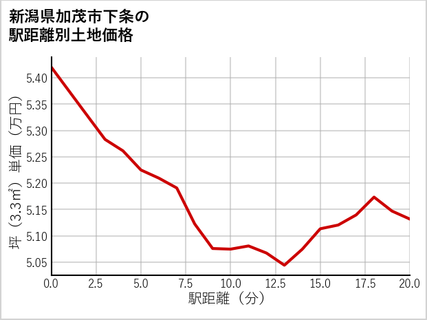 新潟県加茂市下条の徒歩距離別の土地坪単価