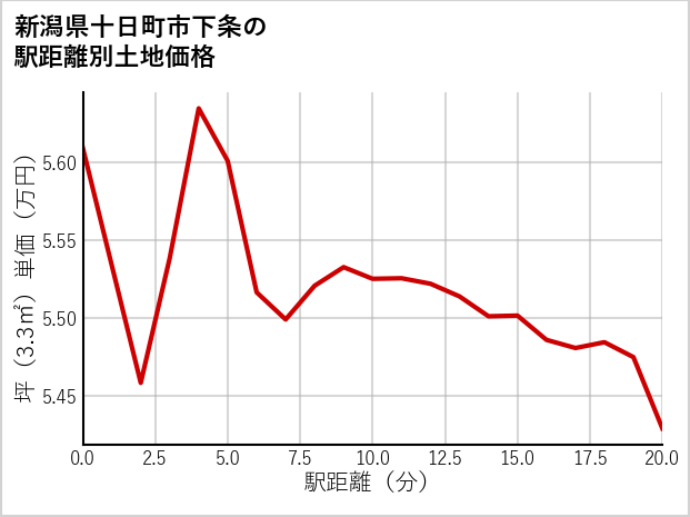 新潟県十日町市下条の徒歩距離別の土地坪単価
