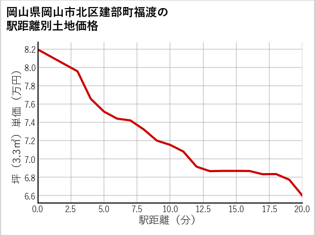岡山県岡山市北区建部町福渡の徒歩距離別の土地坪単価