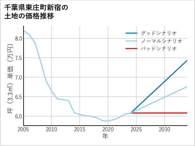 千葉県東庄町新宿の土地価格推移