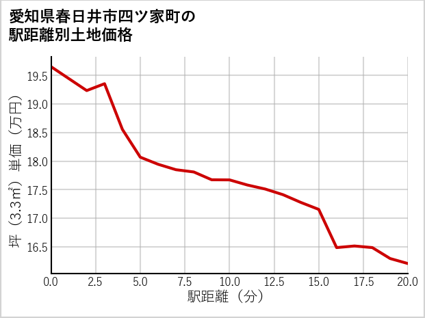 愛知県春日井市四ツ家町の徒歩距離別の土地坪単価