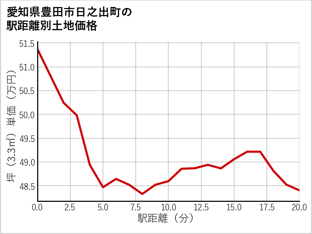 愛知県豊田市日之出町の徒歩距離別の土地坪単価