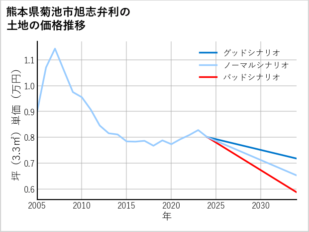 熊本県菊池市旭志弁利の土地価格推移