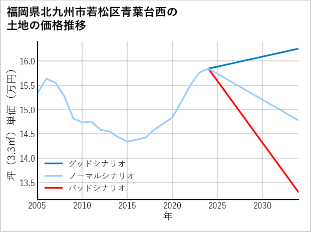 福岡県北九州市若松区青葉台西の土地価格推移
