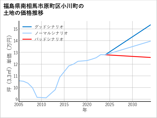 福島県南相馬市原町区小川町の土地価格推移