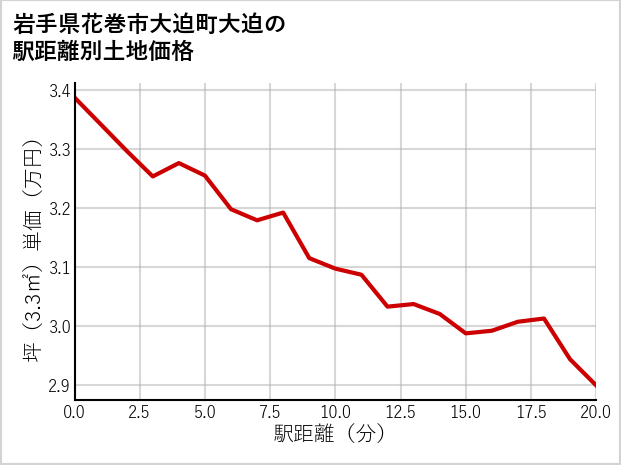岩手県花巻市大迫町大迫の徒歩距離別の土地坪単価