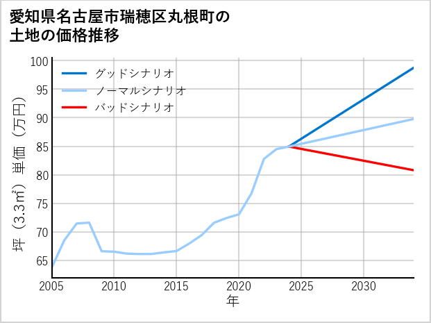愛知県名古屋市瑞穂区丸根町の土地価格推移