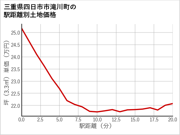 三重県四日市市滝川町の徒歩距離別の土地坪単価