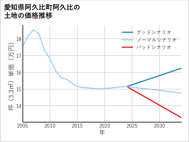 愛知県阿久比町阿久比の土地価格推移