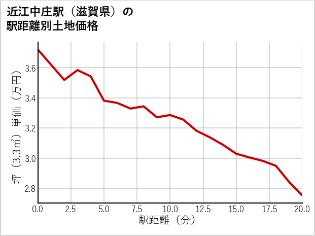 近江中庄駅（滋賀県）の徒歩距離別の土地坪単価