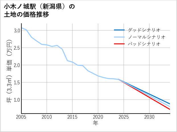 小木ノ城駅（新潟県）の土地価格推移