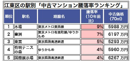 江東区の駅別「中古マンション騰落率ランキング」