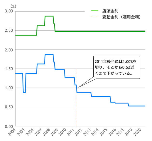 大手銀行の変動金利推移