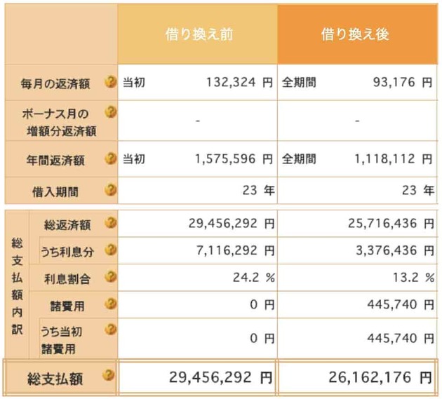 住宅金融支援機構の返済プラン比較シミュレーションで作成。編集部で一部加筆