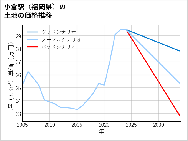 小倉駅（福岡県）の土地価格推移
