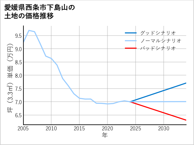 愛媛県西条市下島山の土地価格推移