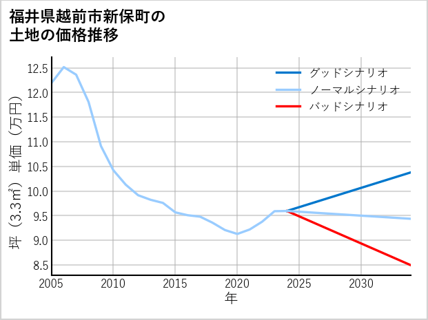 福井県越前市新保町の土地価格推移