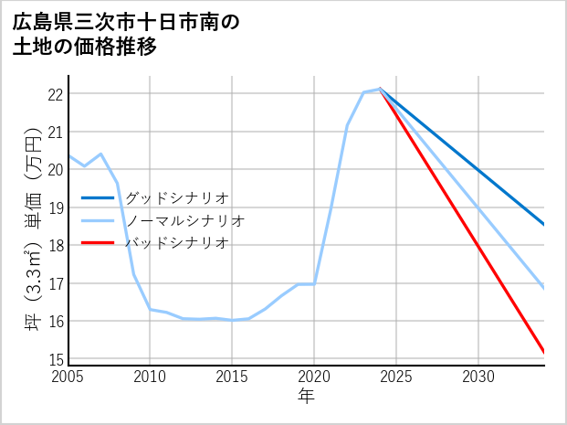 広島県三次市十日市南の土地価格推移