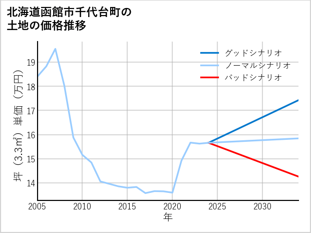 北海道函館市千代台町の土地価格推移