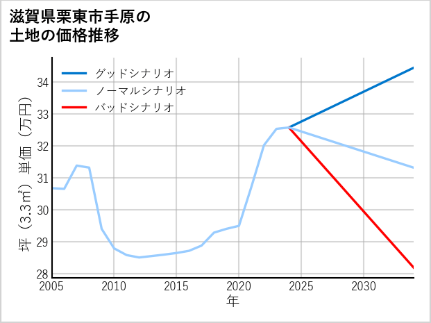 滋賀県栗東市手原の土地価格推移