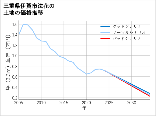 三重県伊賀市法花の土地価格推移