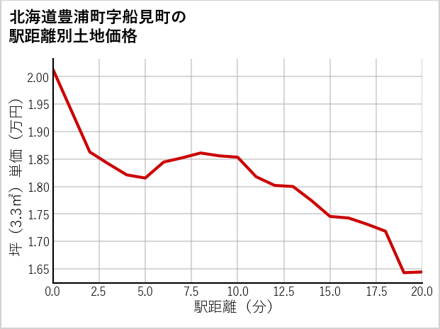北海道豊浦町船見町の徒歩距離別の土地坪単価