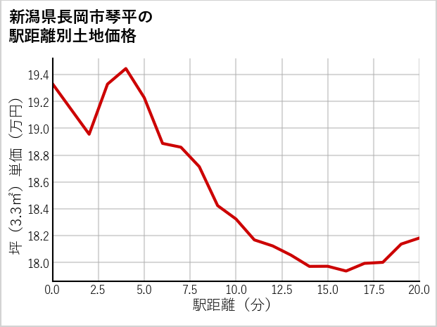新潟県長岡市琴平の徒歩距離別の土地坪単価