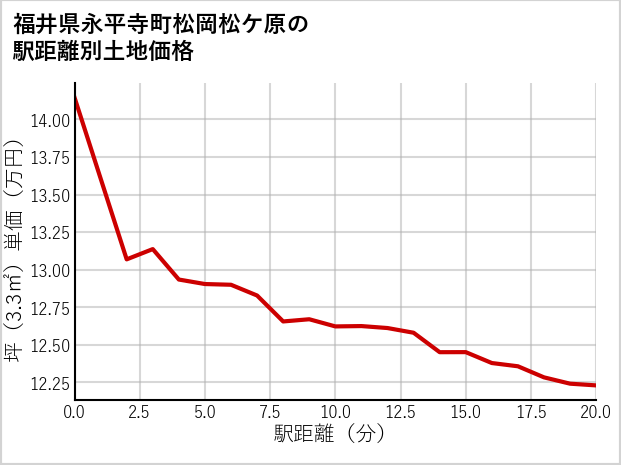 福井県永平寺町松岡松ケ原の徒歩距離別の土地坪単価