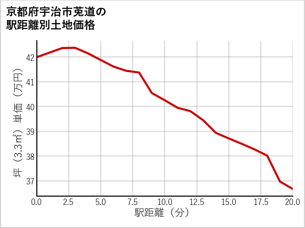 京都府宇治市莵道の徒歩距離別の土地坪単価