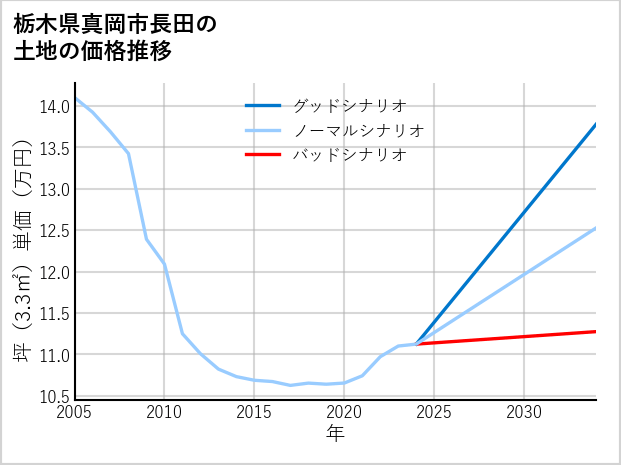 栃木県真岡市長田の土地価格推移