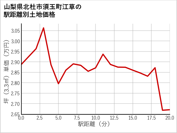 山梨県北杜市須玉町江草の徒歩距離別の土地坪単価