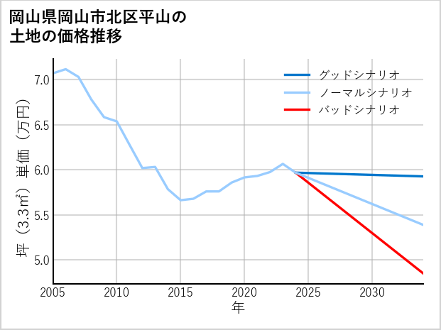 岡山県岡山市北区平山の土地価格推移