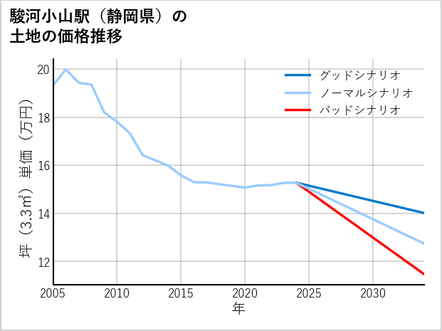 駿河小山駅（静岡県）の土地価格推移