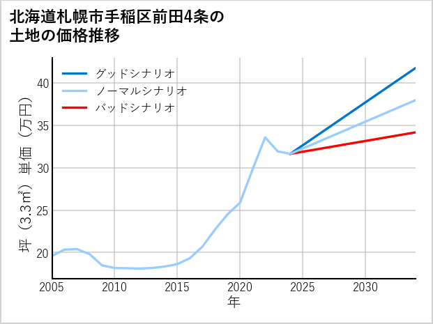 北海道札幌市手稲区前田4条の土地価格推移