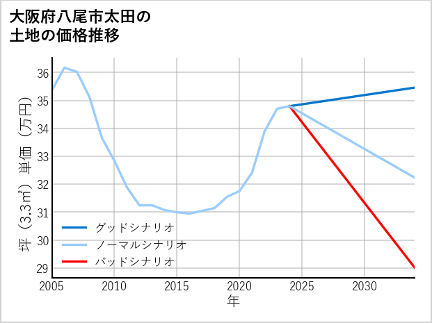 大阪府八尾市太田の土地価格推移