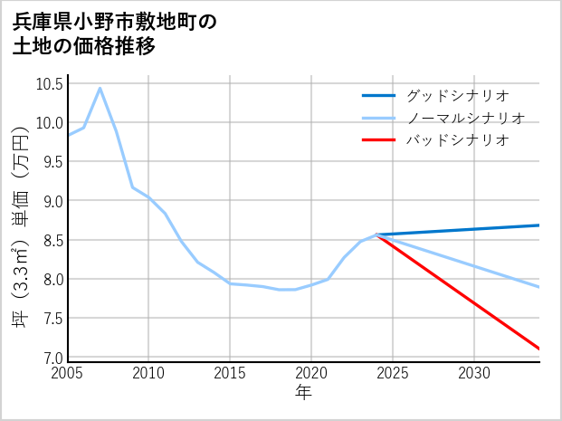 兵庫県小野市敷地町の土地価格推移