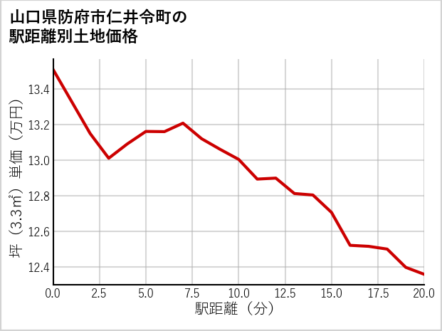 山口県防府市仁井令町の徒歩距離別の土地坪単価