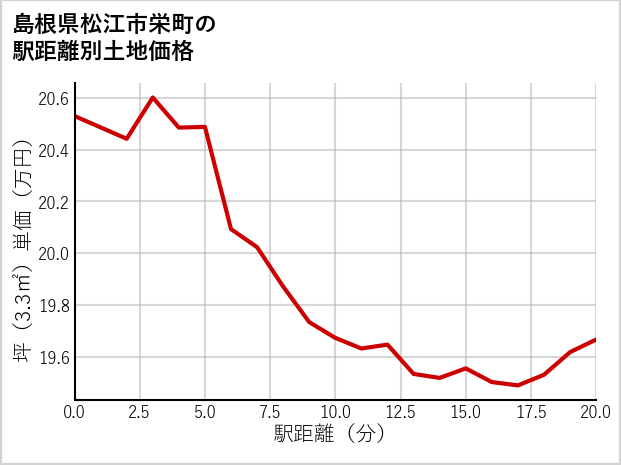島根県松江市栄町の徒歩距離別の土地坪単価