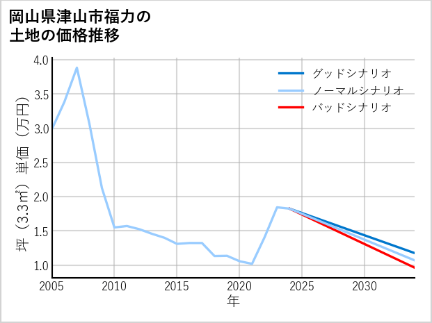 岡山県津山市福力の土地価格推移