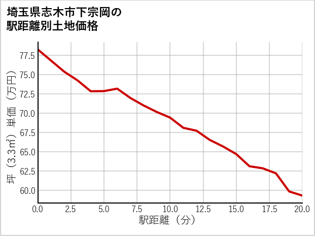 埼玉県志木市下宗岡の徒歩距離別の土地坪単価