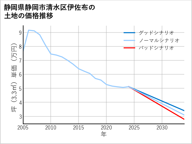 静岡県静岡市清水区伊佐布の土地価格推移