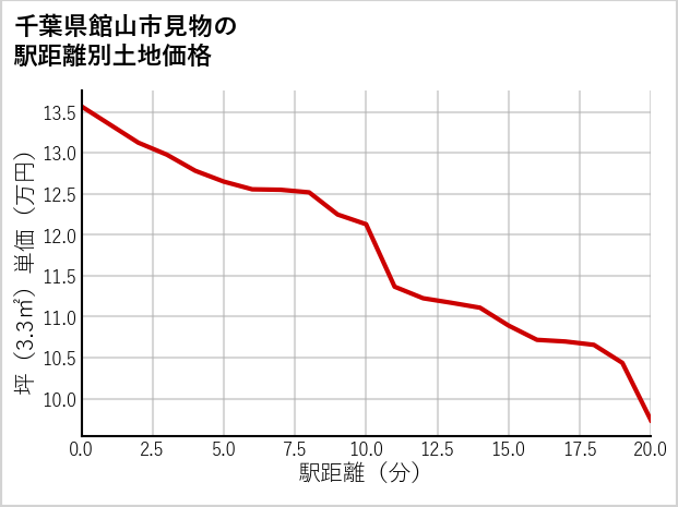 千葉県館山市見物の徒歩距離別の土地坪単価